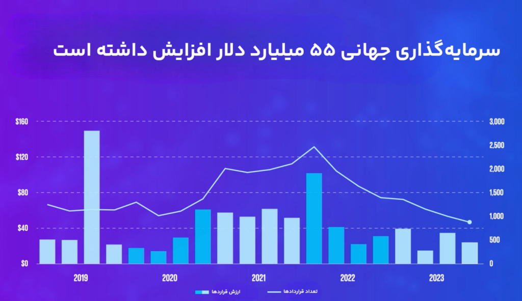 سرمایه‌گذاری جهانی در فین‌تک