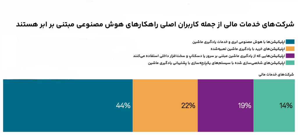 چالش‌های پیش روی سرمایه‌گذاری در فین‌تک